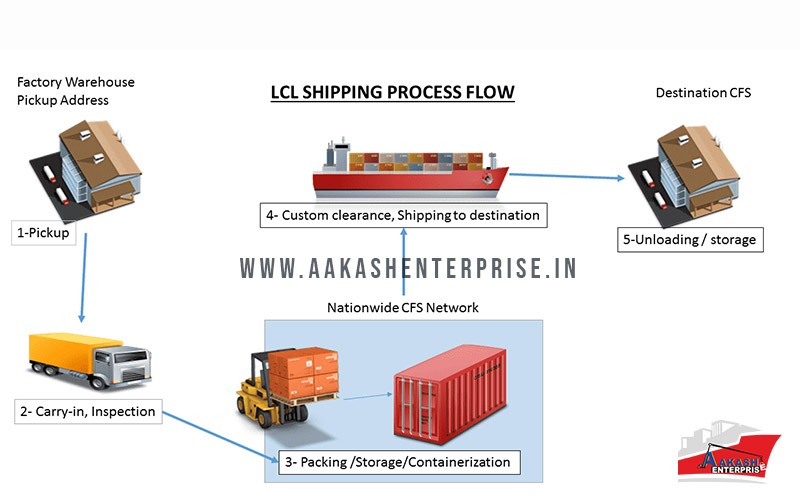 FCL VS LCL | Aakash Enterprise